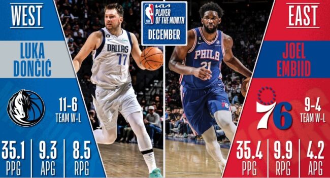  Luka Doncic, Joel Embiid nombrados Jugadores del Mes de Kia