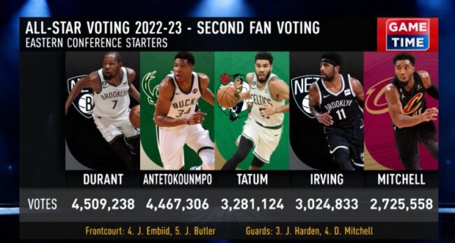  LeBron James y Kevin Durant encabezan el segundo retorno de los fanáticos de la Votación del Juego de Estrellas de la NBA presentada por AT&T