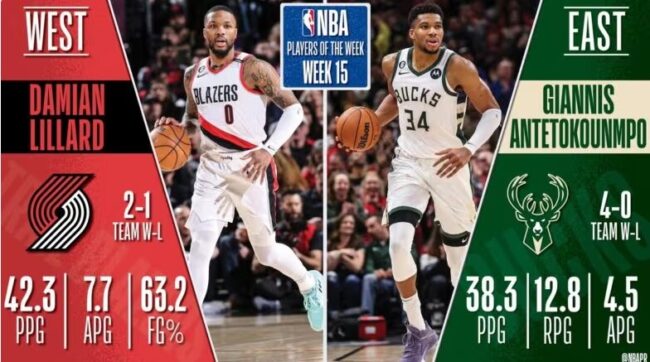  Giannis Antetokounmpo, Damian Lillard nombrados Jugadores de la Semana de la NBA