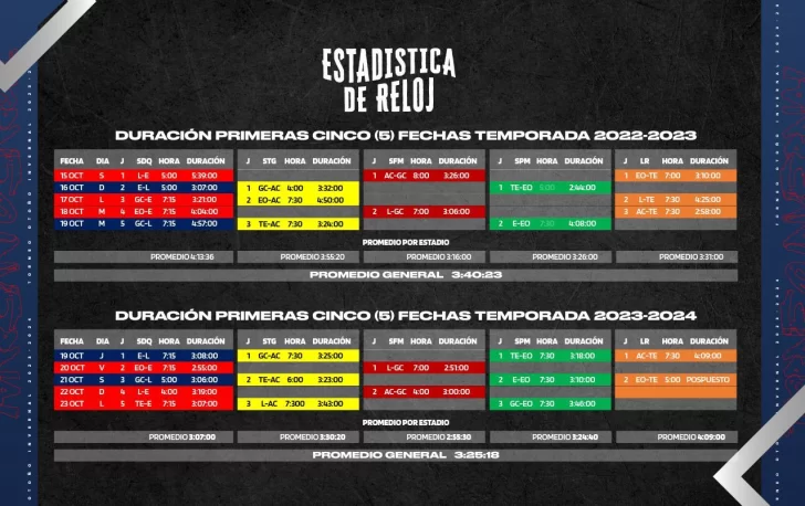  Partidos mejoran en quince minutos con relación a pasada temporada